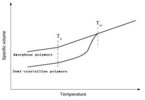 무정형 고분자와 반결정성 고분자의 온도에 따른 부피 변화 특성 그래프