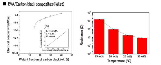 카본블랙 소재의 함량에 따른 저항 특성 그래프