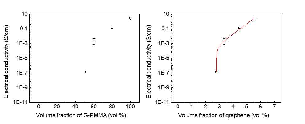 EVA 매트릭스 기반 엣지부분산화그래핀-PMMA 복합체의 전기전도도 그래프