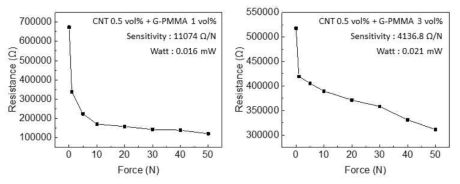 CNT가 첨가된 EVA 매트릭스 기반 엣지부분산화그래핀-PMMA 복합체의 함량에 따른 감압특성 그래프