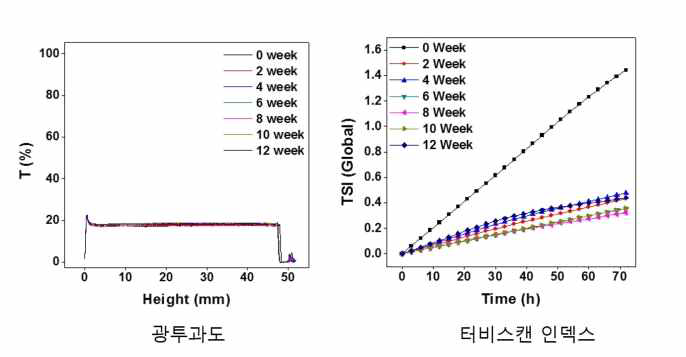 산화도 9.14%의 엣지부분산화 그래핀의 수계분산액을 터비스캔으로 12주간 분석한 그래핀 분산액의 광투과도 및 Turbiscan stability index 결과