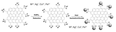 in-situ 환원반응을 이용한 엣지부분산화 그래핀-금속 복합중간재 제조 모식도