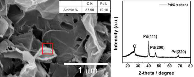 in-situ 환원반응을 통해 제조된 엣지부분산화 그래핀-Pd 복합중간재의 주사전자현미경 사진, EDS 성분분석 (붉은색 박스 표기부분) 및 X-선 회절 측정결과
