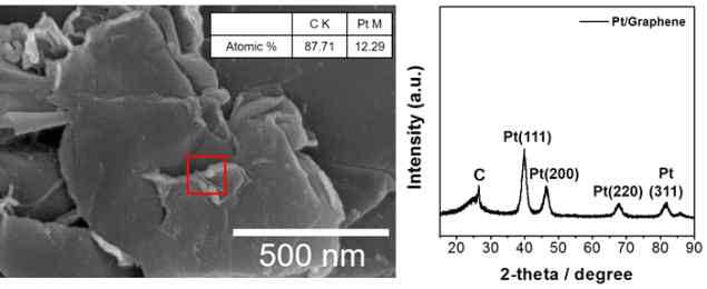 in-situ 환원반응을 통해 제조된 엣지부분산화 그래핀-Pt 복합중간재의 주사전자현미경 사진, EDS 성분분석 및 X-선 회절 측정결과