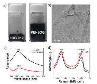 a) 엣지부분산화 그래핀과 PEI도입 그래핀의 분산 사진, b) PEI 도입 그래핀의 투과 전자현미경 사진, c,d) PEI 도입 전후의 광흡수 및 라만 스펙트럼