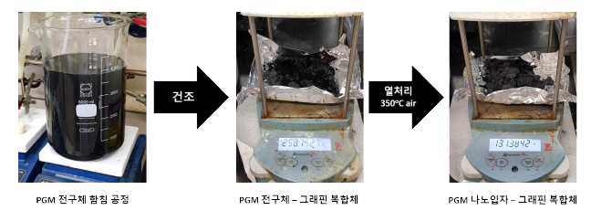 4L 스케일 Pd 전구체의 엣지 부분산화 그래핀 함침 공정 및 최종 Pd 나노입자 그래핀-복합체 중간재 중량 사진