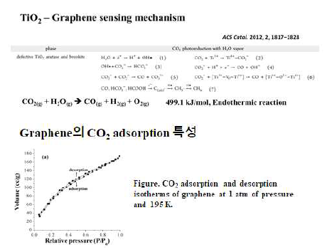 TiO2의 이산화탄소 광촉매 반응 매커니즘 및 반응열 표 및 지지체/열전도체로 이용되는 그래핀의 이산화탄소 흡탈착 특성 그래프