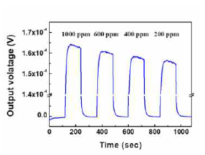 제작한 열화학 이산화탄소 가스 센서의 감응 그래프