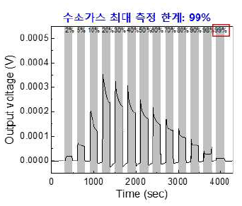 그래핀 복합중간재가 적용된 수평형 열화학 수소센서의 수소가스 최대 측정 한계 농도 시험 그래프