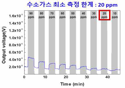 엣지부분산화 그래핀 복합중간재가 적용된 수평형 열화학 수소센서의 수소가스 최소 측정 한계 농도 시험 그래프