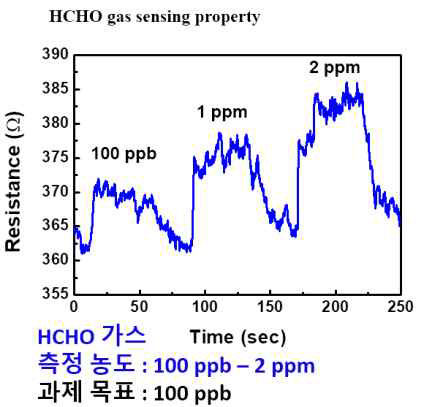 포름알데하이드 가스 센서의 감응 특성 그래프