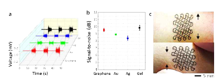 다양한 재료 (엣지부분산화 그래핀, 금, 은)로 인쇄된 전극과 a) 상용 gel 전극의 특성 비교를 위해 측정된 인체 신호 및 b) 상용 gel 전극으로부터 측정된 인체 EMG의 평균 SNR을 보여주는 그래프 c) 실제 피부 늘림/압축 거동에서 보여주는 피부에 부착된 엣지부분산화 그래핀 전극
