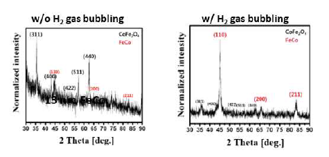 수소 기체 버블링 유·무에 따른 FeCo 나노입자 X-ray 회절 패턴