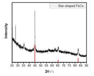 Star 형상의 FeCo 나노입자 X-ray 회절 패턴