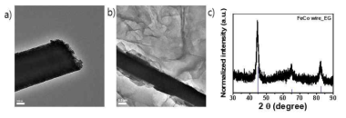 a)FeCo 나노와이어, b)FeCo/그래핀 복합체 투과전자현미경 사진, c)FeCo/그래핀 복합체 X선 회절 패턴