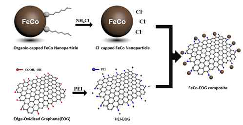 음전하 도입 FeCo 나노입자와 양전하 도입 엣지부분산화 그래핀 접합 모식도