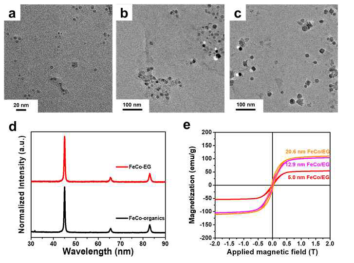 a) 5.0 nm, b) 12.9 nm, c) 20.6 nm 크기의 FeCo 나노입자/그래핀 복합체 투과전자현미경 사진, d) 복합화 전후의 X선 회절 패턴, e) 나노입자 크기에 따른 복합체의 자성 특성