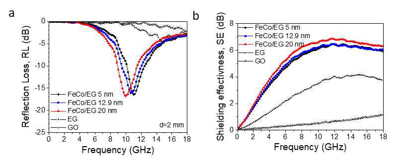 나노입자 크기에 따른 FeCo/엣지부분산화 그래핀(EG)의 전자파 차폐 특성. (GO: 상용 산화그래핀)