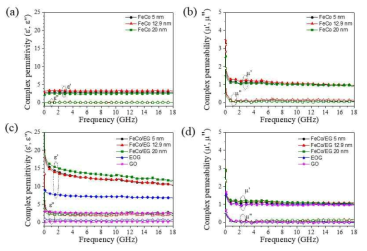 자성나노입자와 그래핀-자성나노입자의 유전투자율 측정결과
