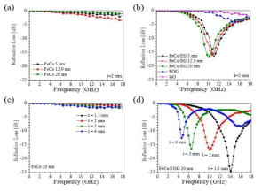 측정된 유전투자율로 RL 계산한 a) 자성나노입자 b) 그래핀-자성나노입자, 두께에 따른 RL 변화 c) FeCo 20nm 입자 d) FeCo/EOG 20nm