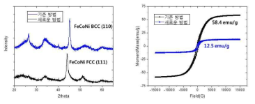 기존 방법과 새로운 방법을 통해 합성된 FeCoNi-엣지부분산화 그래핀 복합체의 구조와 자성 특성