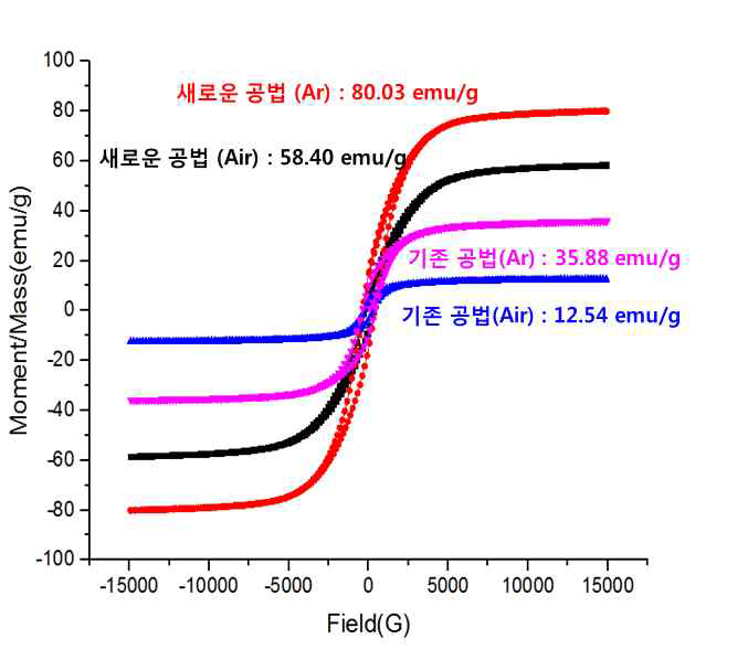 기존 공법 및 새로운 공법으로 FeCoNi-엣지부분산화 그래핀 복합체를 제조하였을 때 분위기에 따른 자성변화