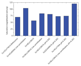 여러 도금욕 조성을 통해 합성된 그래핀-자성나노입자의 포화자화값 비교