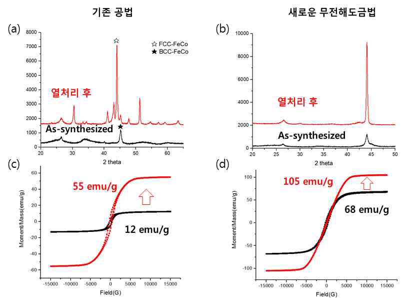 a,c) 기존 무전해도금법 및 b,d) 새로운 무전해도금법 통해 합성된 복합체의 a,b) 열처리 전 후 구조 분석 및 c,d) 자성 분석