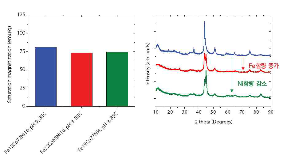 최적 도금욕 조성에서 Fe 증가 혹은 Ni 감소를 통해 포화자화값 증가를 유도하고자 할 때 발견되는 자성특성 및 구조적 변화