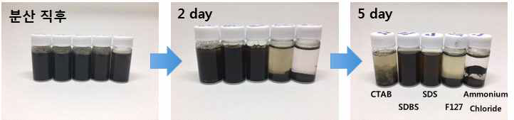 양이온성 계면활성제인 CTAB, 음이온성 계면활성제인 SDBS, SDS, 블록 공중합체형 계면활성제인 F127과 암모늄 클로라이드를 이용하여 분산시키고 5일간의 안정성 거동 관찰