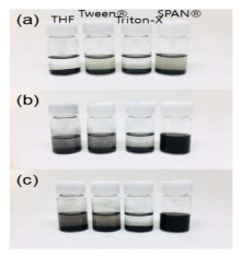 THF에 분산을 위해 non-ionic surfactant로 분산한 결과 a) FeCoNi 나노입자 b) 기존 방법으로 제조된 그래핀-자성나노입자 c) 새로운 dropwise 방법으로 제조된 그래핀-자성나노입자