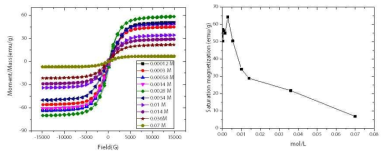 도금욕 농도에 따른 촉매-프리 합성법에 의해 합성된 그래핀-자성나노입자의 포화자화값 변화 양상