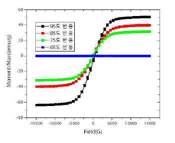 반응온도에 따른 촉매-프리 합성법에 의해 합성된 그래핀-자성나노입자의 자화거동 변화 양상