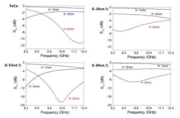 그래핀 함량에 따른 그래핀-자성복합체의 두께별 전자파 반사손실