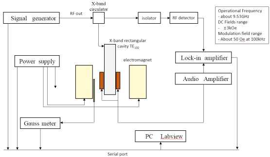 X-band 전자스핀공명 시스템 개략도