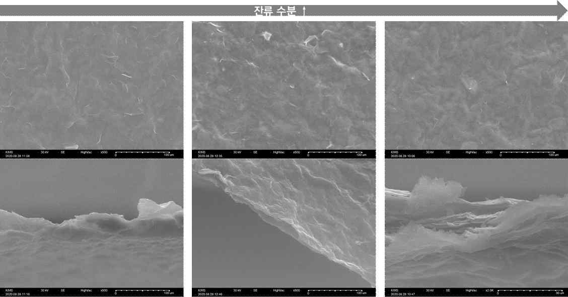 잔류 수분량에 따른 엣지부분산화 그래핀 필름의 표면(상) 및 단면(하) 이미지