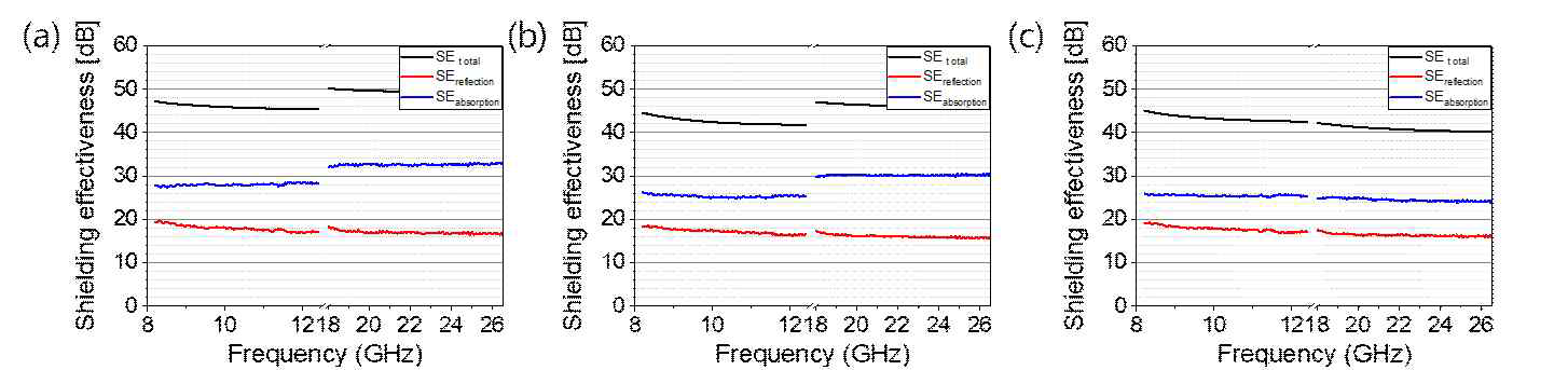a) 잔류 수분이 많을 때, b) 잔류 수분 양이 중간일 때, c) 잔류 수분 양이 적을 때 엣지 부분산화 그래핀의 X-band 및 K-band 전자파 차폐 그래프