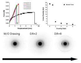 Drawing ratio에 따른 stress-strain 커브 변화 (좌상), 선밀도 감소 (우상) 및 결정성 변화 (하)