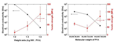 은나노와이어와 PVA 비율에 따른 전기적·기계적 성능 변화 (좌)와 PVA 분자량 변화에 따른 전기적·기계적 성능 변화 (우)