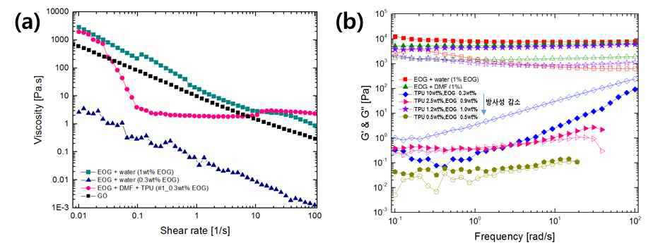 a) 엣지부분산화 그래핀과 산화그래핀의 유변학적 거동. 폴리우레탄 첨가시에만 고전단 상태에서 점도가 유지됨 b) 엣지부분산화 그래핀과 폴리우레탄 혼합 용액의 유변학적 거동. 엣지부분산화 그래핀의 비율이 높으면 점도가 상승하나, 방사성과는 큰 관계를 보이지 않음