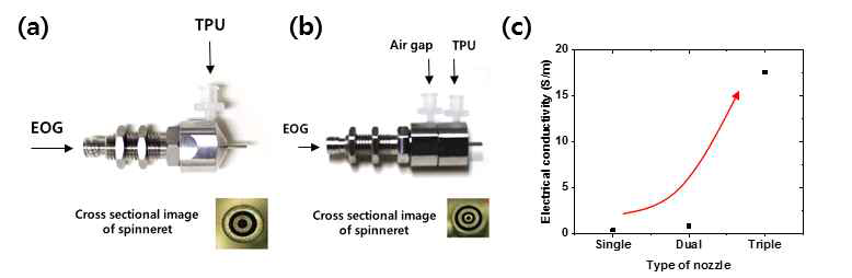 a) 듀얼 노즐 구조, b) 트리플 노즐 구조 및 c) 싱글 노즐, 듀얼노즐, 트리플 노즐을 이용하여 방사된 엣지부분산화 그래핀-폴리우레탄 섬유형 복합체의 전기전도성 변화