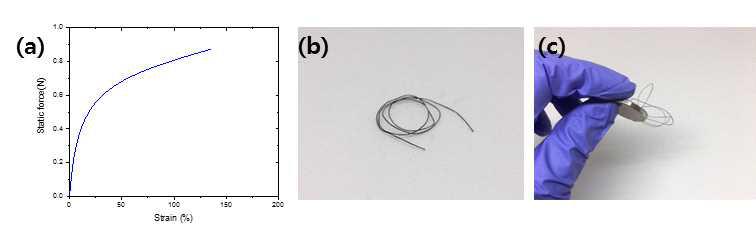 a) 엣지부분산화 그래핀-폴리우레탄 섬유형 복합체의 stress-strain 커브, b) 무전해도금을 통해 자성코팅된 섬유형 중간재 및 c) 자석에 끌려오는 모습
