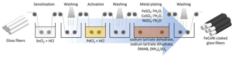무전해도금법을 이용한 유리 섬유에 코팅된 FeCoNi 섬유 공정 개략도