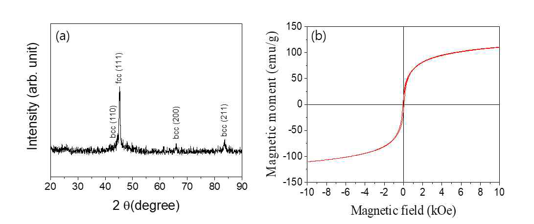 유리섬유에 코팅된 FeCoNi의 a) XRD 및 b) 자화곡선