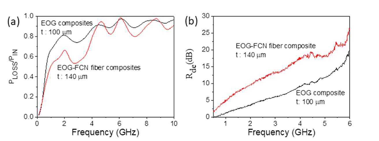 EOG 및 EOG-FCN 복합체의 a) 근접장 흡수능과 b) Inter-decoupling 차폐능