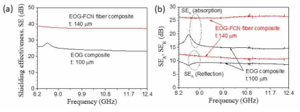 EOG 및 EOG-FCN 복합체의 a) 원역장 차폐능 및 b) 흡수 및 반사에 의한 차폐능