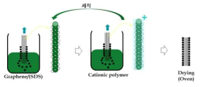 엣지부분산화 그래핀의 섬유 표면 코팅 공정