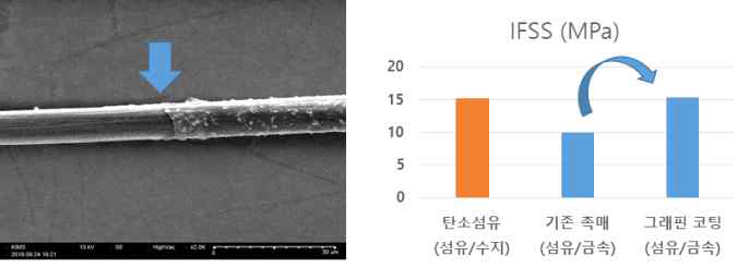 Microdroplet 시험 후의 사진 (좌) 및 엣지부분산화 그래핀을 이용한 섬유의 계면강도 자료 (우)