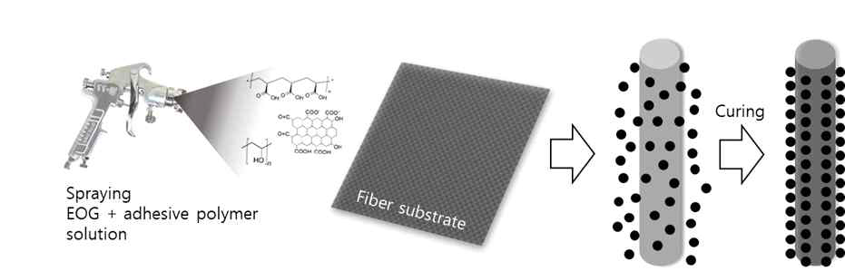 스프레이 방법을 이용한 엣지부분산화 그래핀 중간재 제조 공정