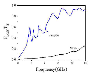 전자파 복합소재 필름의 고주파 대역에서의 흡수 성능 (Ploss/Pin)